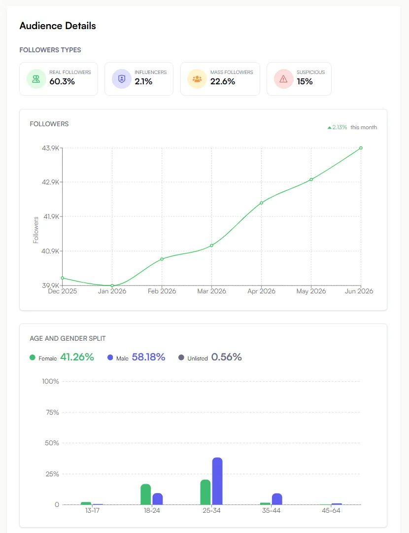 Audience breakdown — real vs fake followers, growth, age, and gender