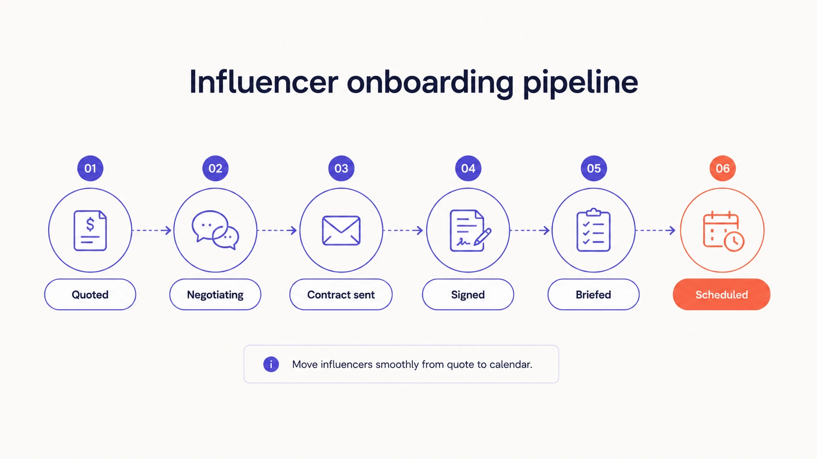 Six-stage onboarding pipeline from quote to scheduled