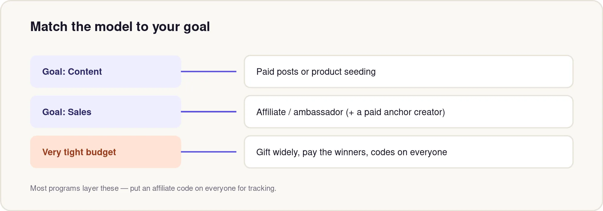 Content maps to paid/seeding, sales to affiliate, tight budget to gift-plus-affiliate.