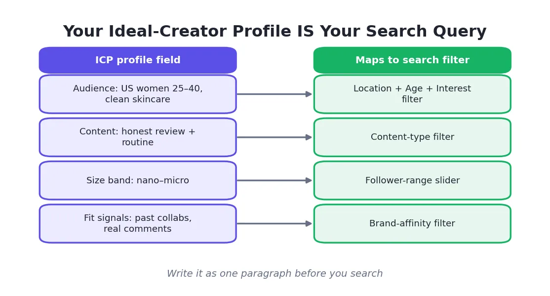 A one-sentence ideal-creator profile covering niche, audience, size, platform, and engagement