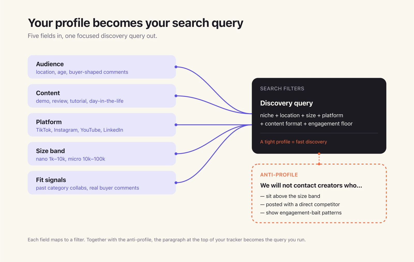 Audience, content, size band, and fit signals feeding into search filters.