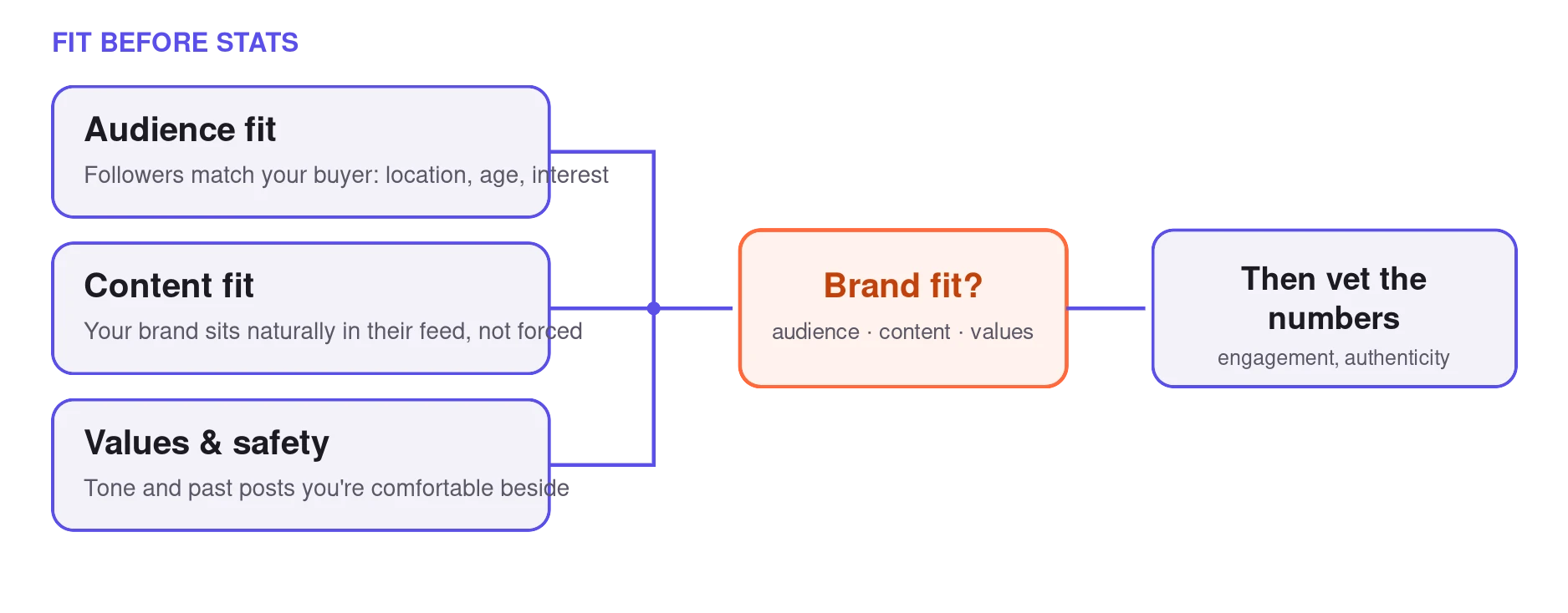 Three brand-fit checks — audience, content, values — gate a creator before you vet the numbers.