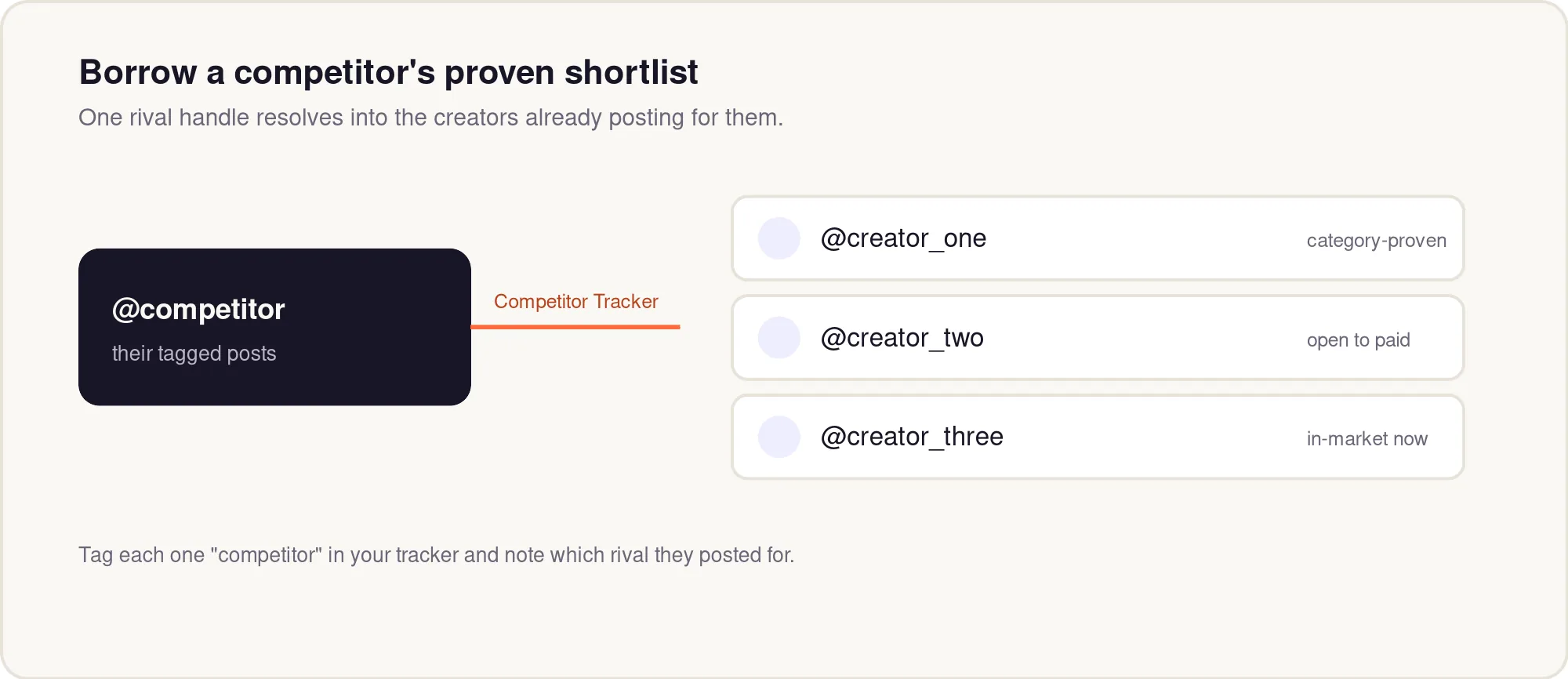 A rival handle resolves into three category-proven creators.