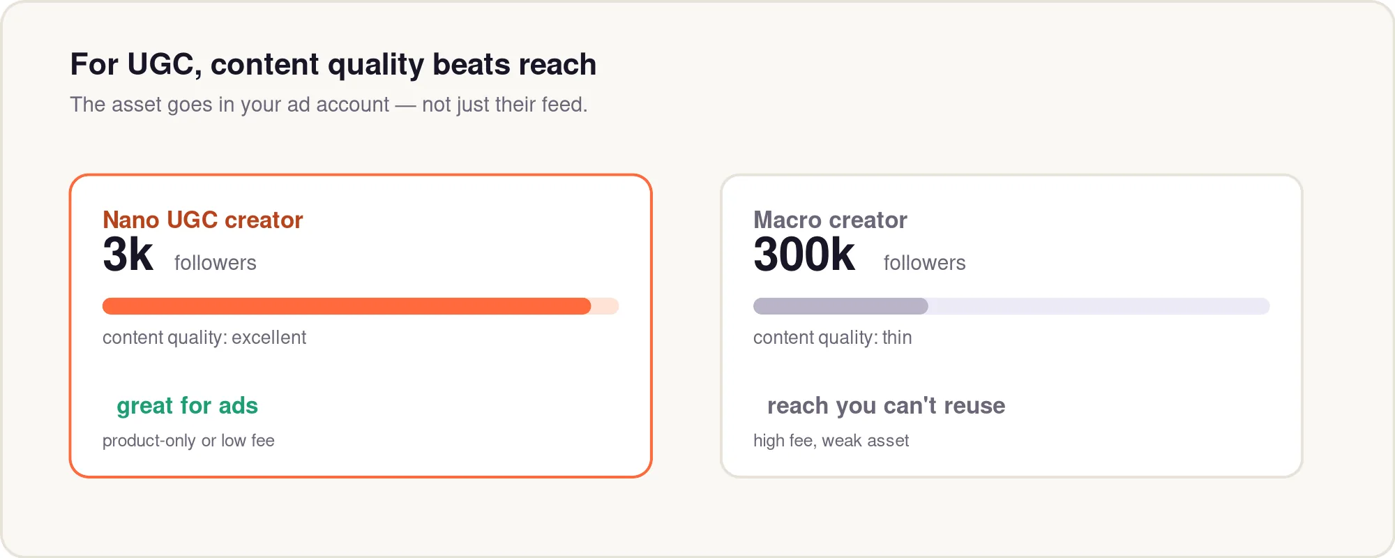 A 3k creator with excellent content beats a 300k creator with thin content for ads.