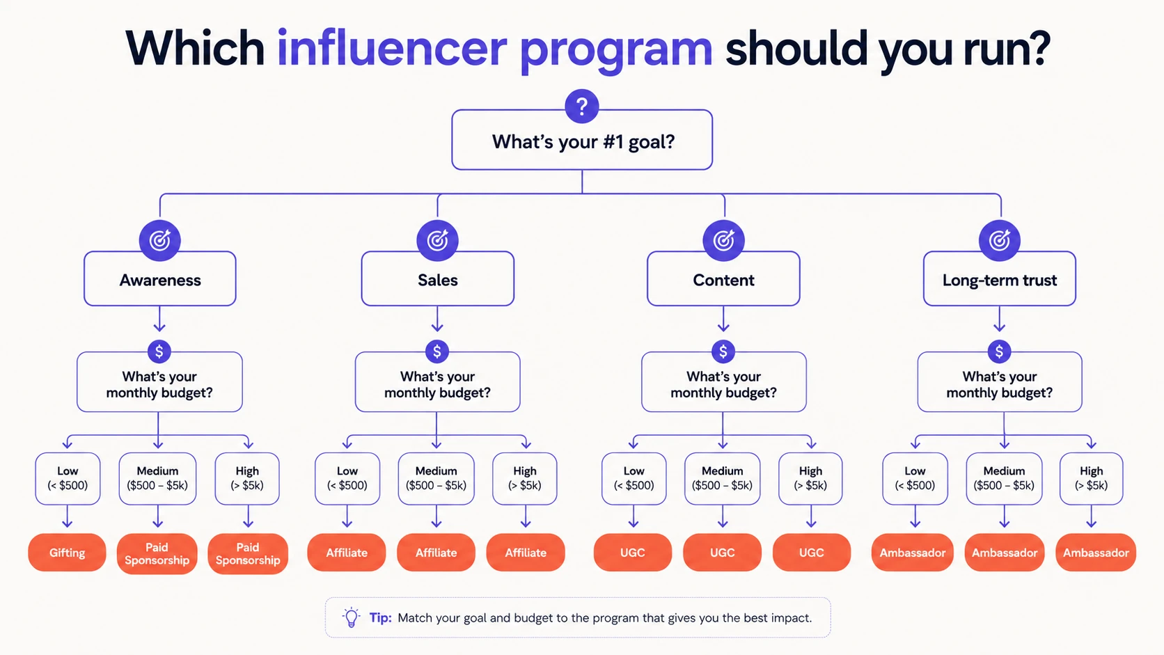 Decision tree mapping the goal and budget to the recommended influencer program