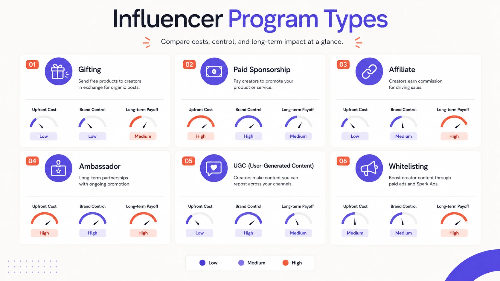Comparison chart of six influencer program types by cost, control, and payoff
