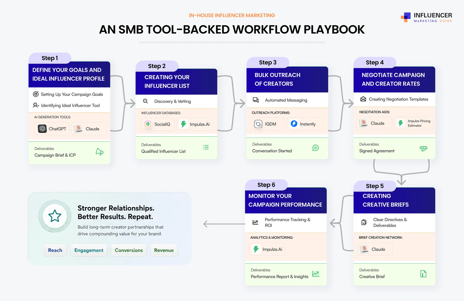The six-step in-house influencer marketing workflow, end to end