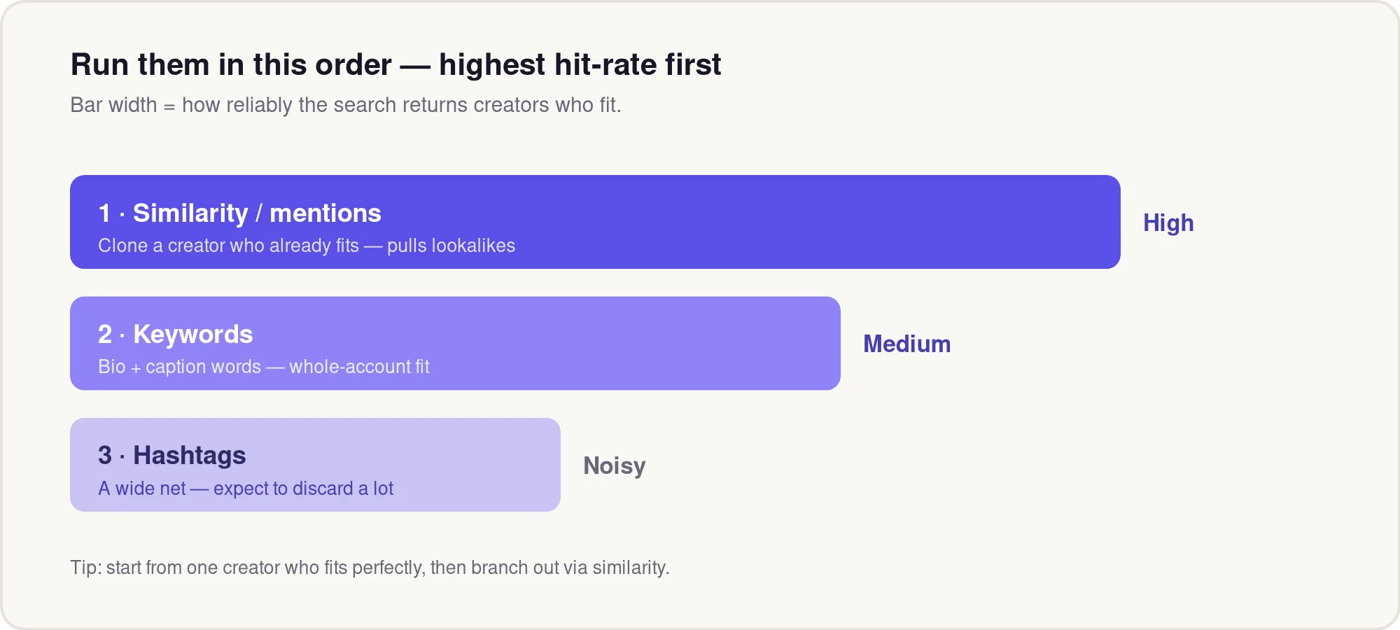 Similarity highest hit-rate, keywords medium, hashtags noisy.