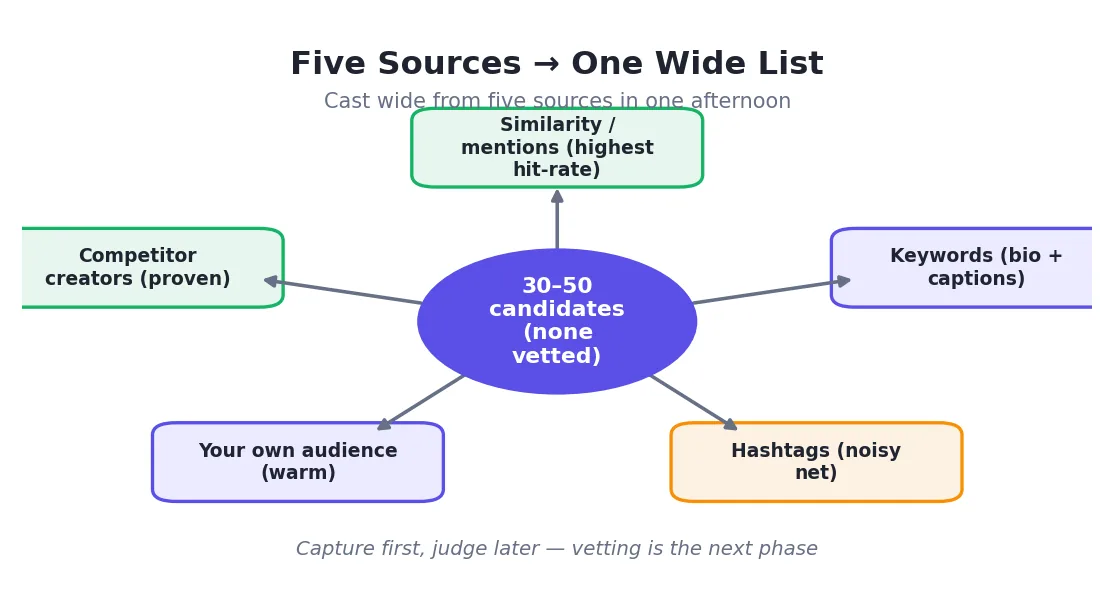 Manual ways to find creators — Google, social search, and competitor posts