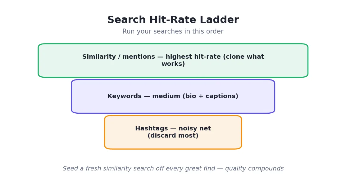The search rhythm — start wide to gather candidates, then narrow with filters