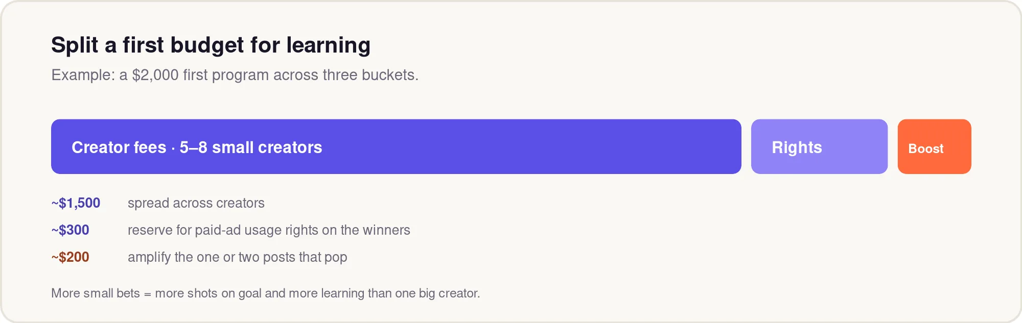 ~$1,500 creator fees, ~$300 usage-rights reserve, ~$200 amplification.