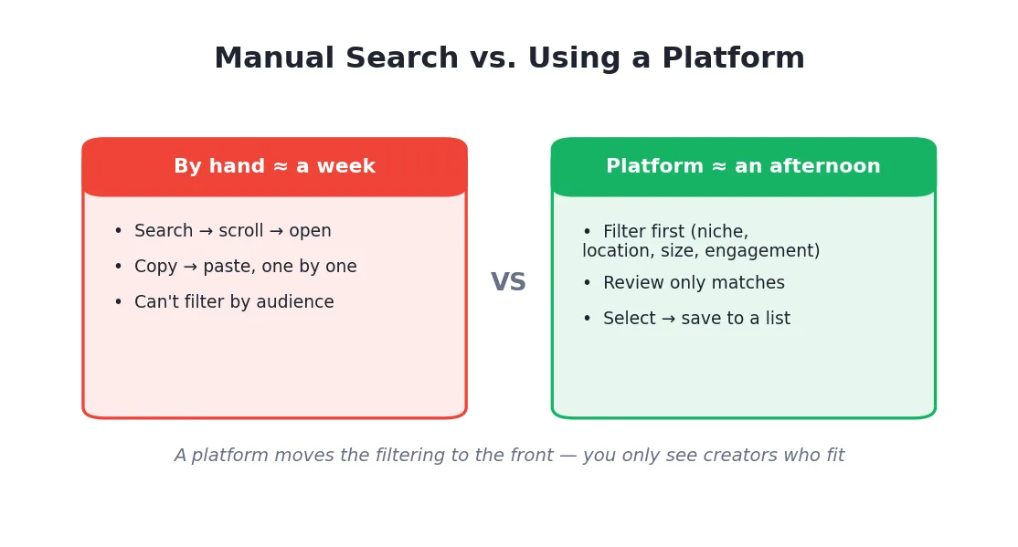 Comparison of manual creator search versus using a discovery platform