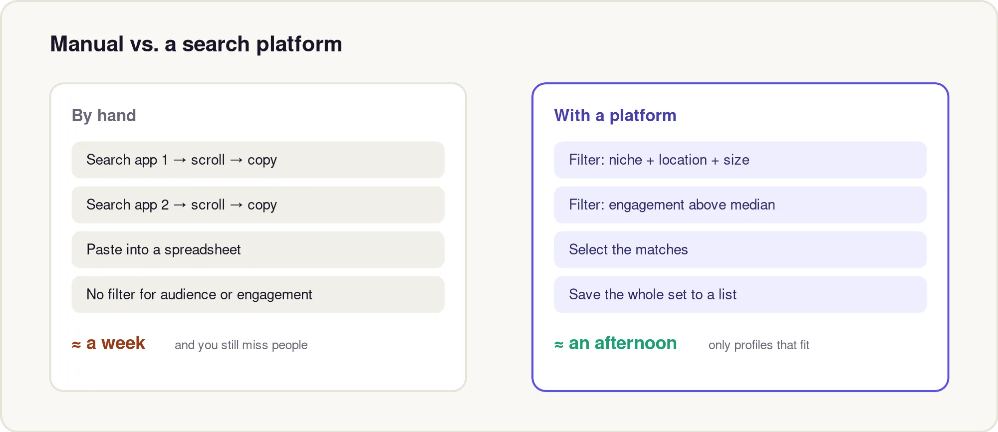 By hand ≈ a week; with a platform ≈ an afternoon.